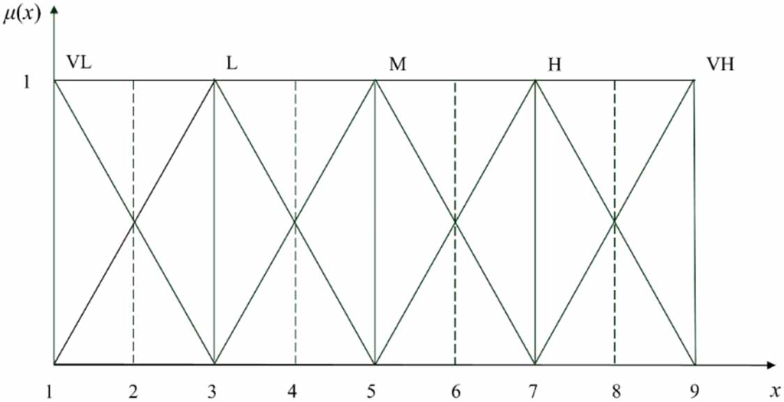 A fuzzy cost driven framework for reliability allocation and redundancy ...