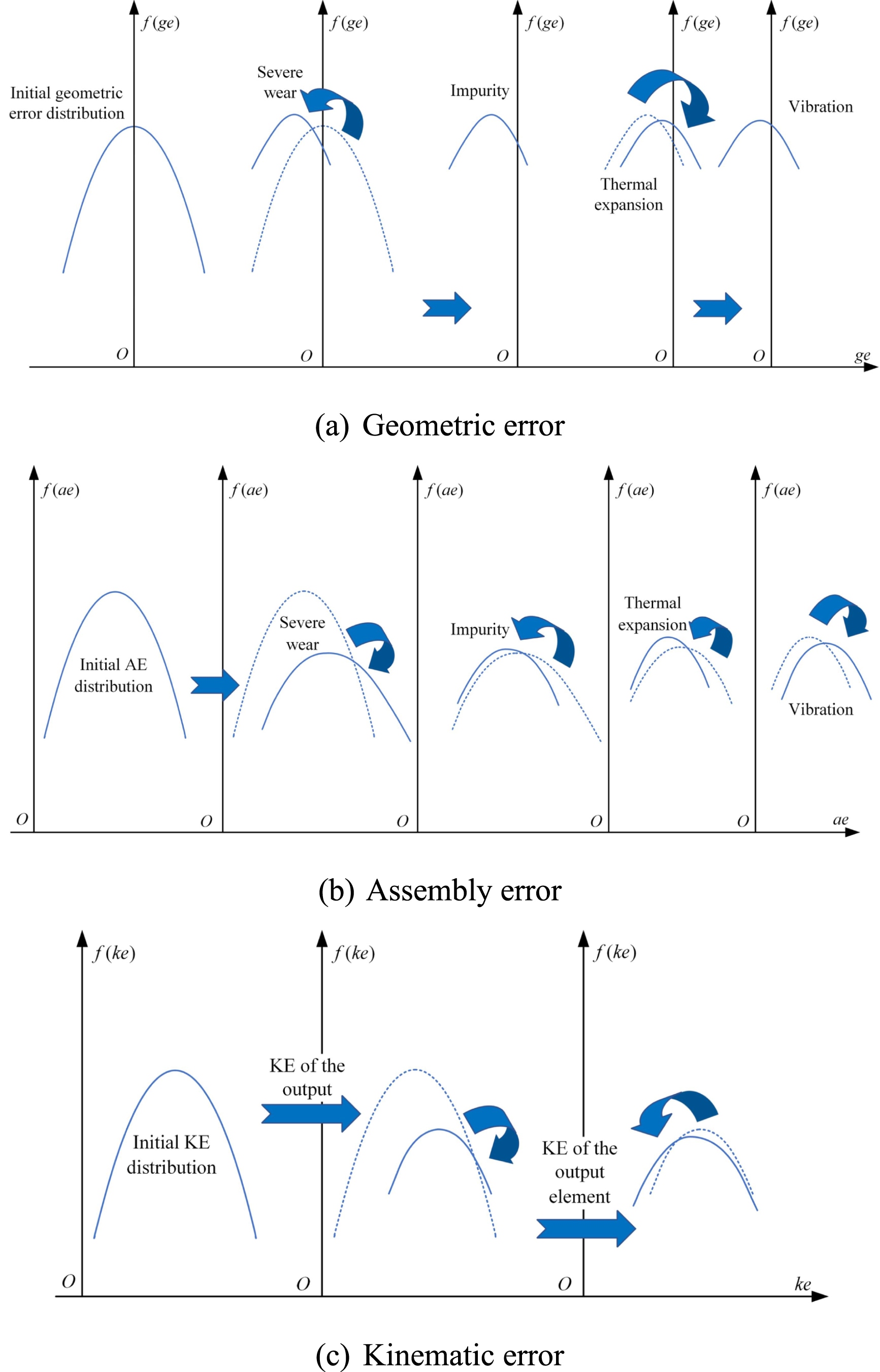 Machine Action Beat Analysis Table Accuracy stability comprehensive evaluation of meta-action unit in CNC ...