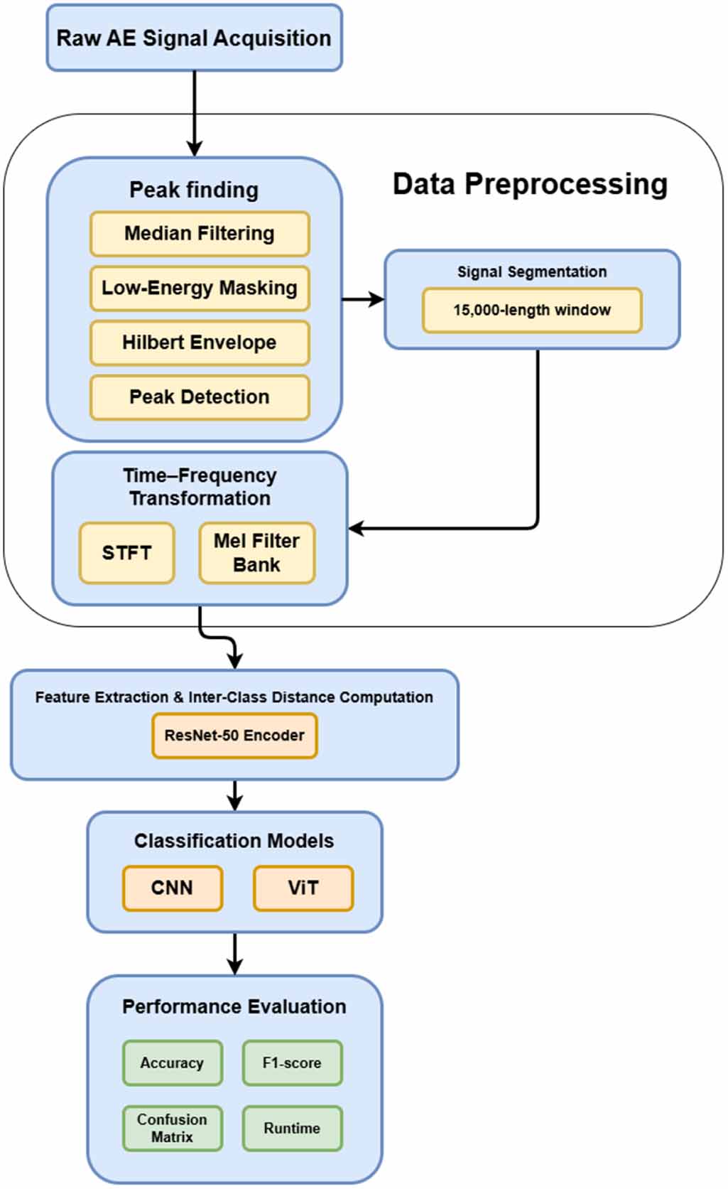 Mel spectrogram–driven deep learning framework for acoustic emission ...