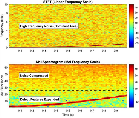 Mel spectrogram–driven deep learning framework for acoustic emission ...