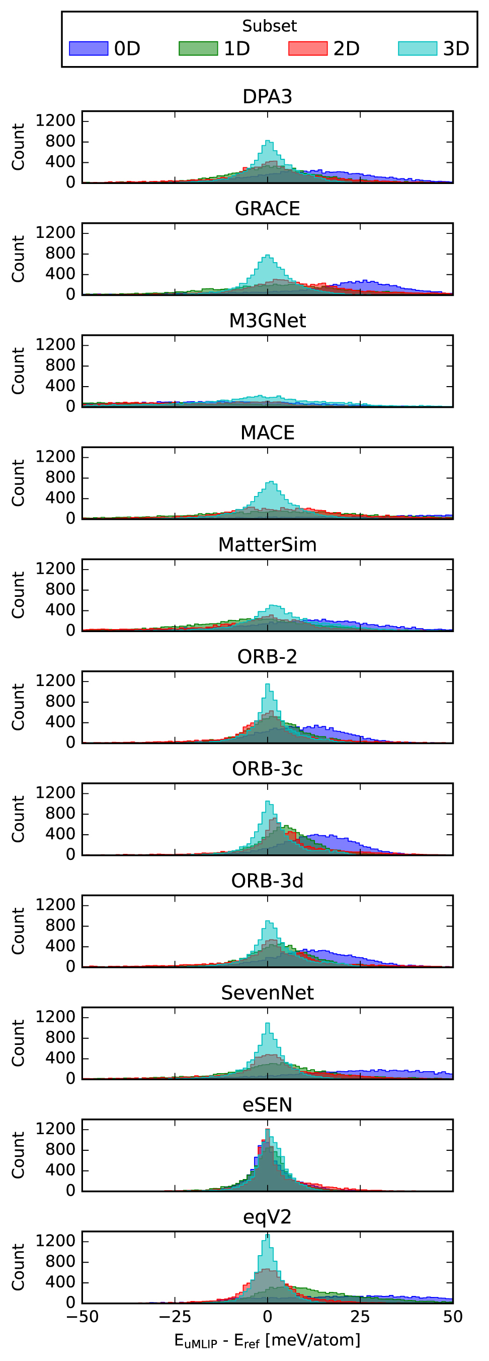 Universal machine learning potentials for systems with reduced ...