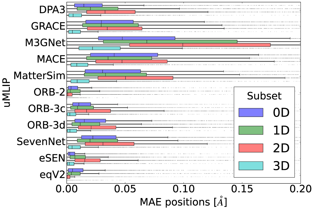 Universal machine learning potentials for systems with reduced ...