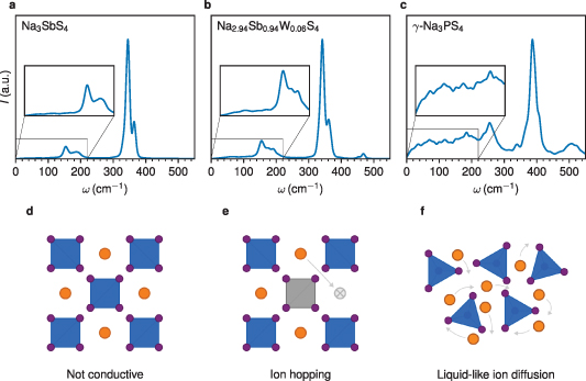 Revealing fast ionic conduction in solid electrolytes through machine ...