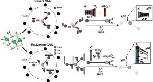 Learning atomic representations for data-driven materials design ...